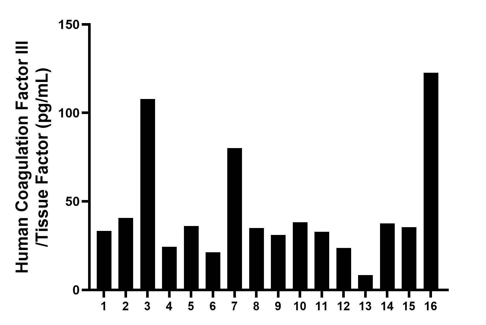 Serum of sixteen individual healthy human donors was measured. The Coagulation Factor III/Tissue Factor concentration of detected samples was determined to be 44.3 pg/mL with a range of 8.4 - 122.7 pg/mL.	